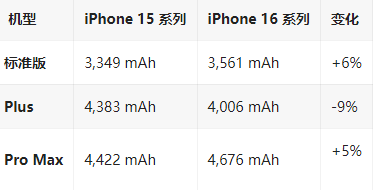 毛感乡苹果16维修分享iPhone16/Pro系列机模再曝光