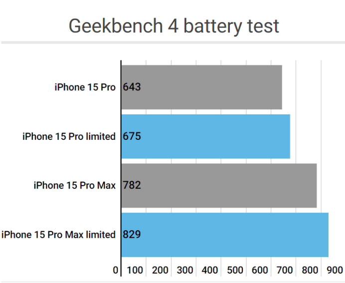 毛感乡apple维修站iPhone15Pro的ProMotion高刷功能耗电吗