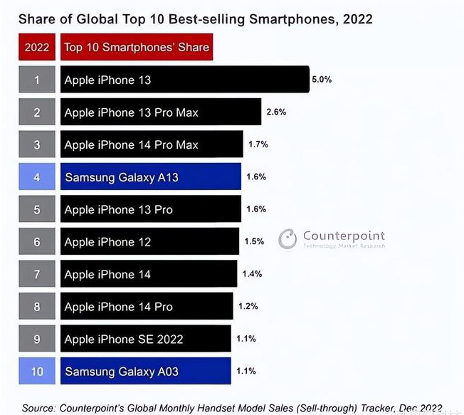 毛感乡苹果维修分享:为什么iPhone14的销量不如iPhone13? 