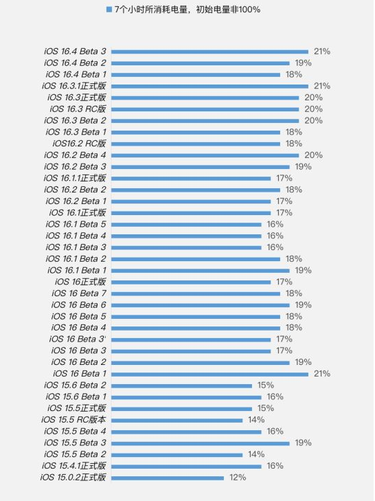 毛感乡苹果手机维修分享iOS 16.4 Beta 3续航跑分等测试结果汇总 