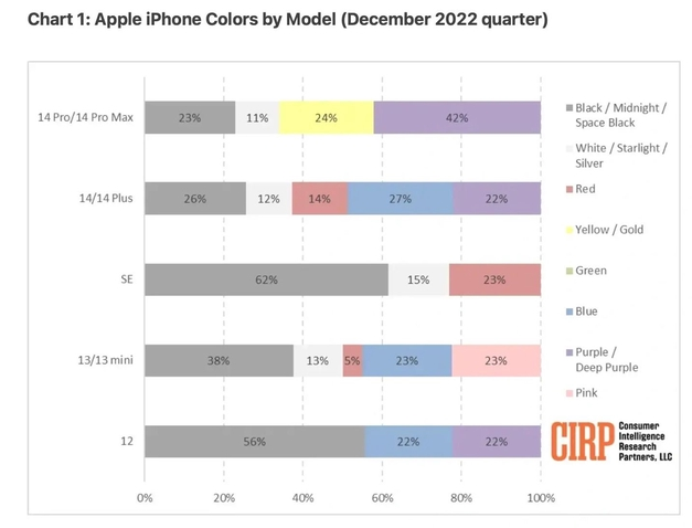 毛感乡苹果维修网点分享：美国用户最喜欢什么颜色的iPhone 14？ 