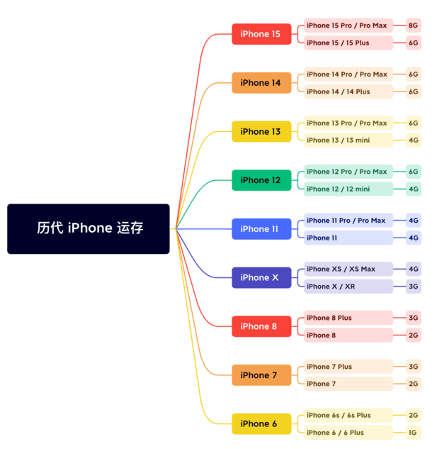 毛感乡苹果维修网点分享苹果历代iPhone运存汇总 