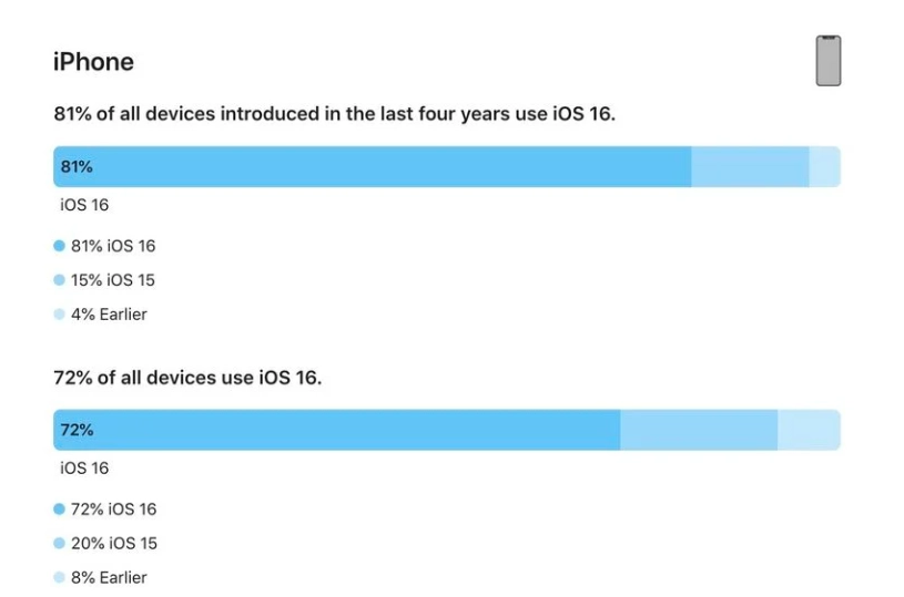 毛感乡苹果手机维修分享iOS 16 / iPadOS 16 安装率 