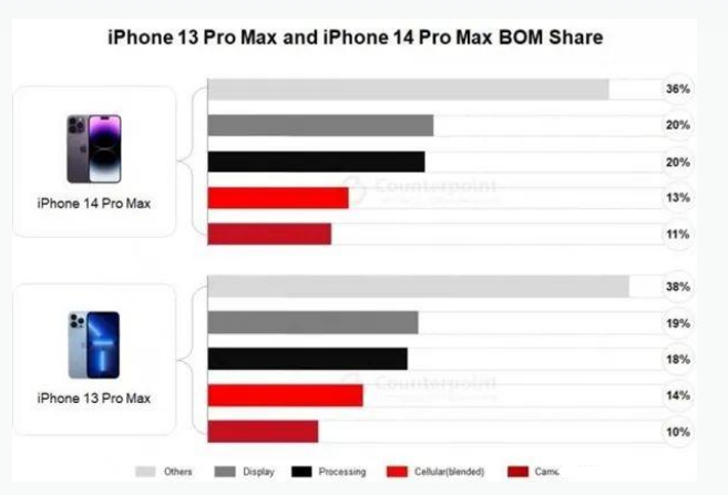 毛感乡苹果手机维修分享iPhone 14 Pro的成本和利润 