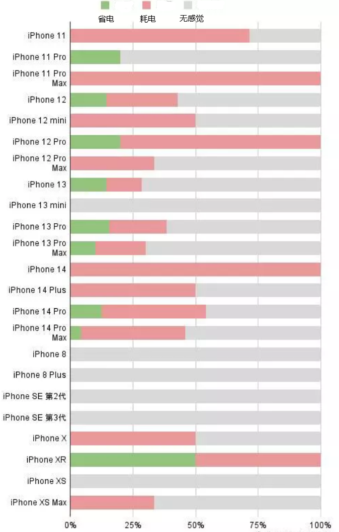 毛感乡苹果手机维修分享iOS16.2太耗电怎么办？iOS16.2续航不好可以降级吗？ 