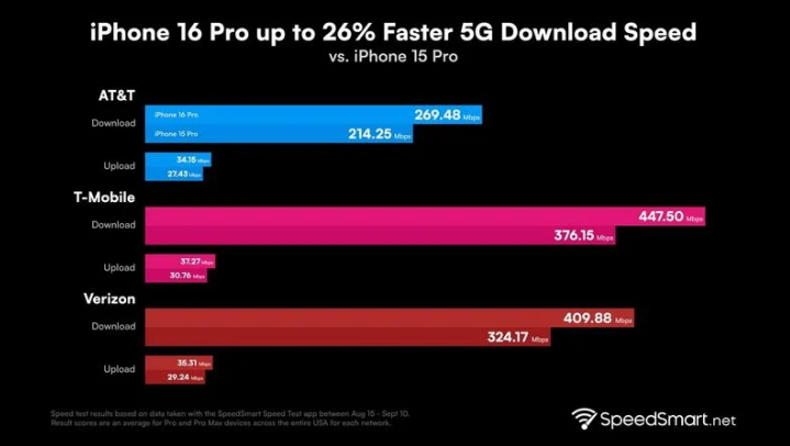 毛感乡苹果手机维修分享iPhone 16 Pro 系列的 5G 速度 